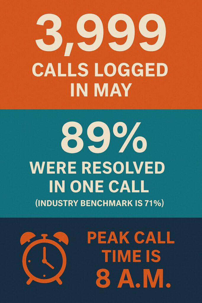 Easterseals Call Center Statistics. 3,999 calls logged in May. 89% were resolved in one call (industry benchmark is 71%). Peak call time is 8 a.m.